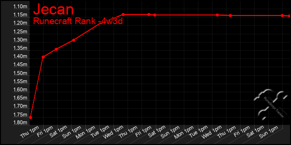 Last 31 Days Graph of Jecan