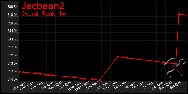 1 Week Graph of Jecbean2