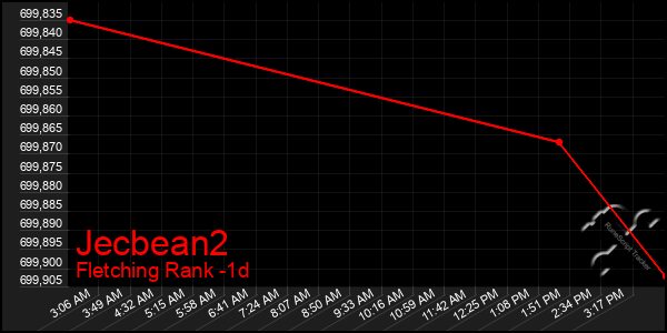 Last 24 Hours Graph of Jecbean2