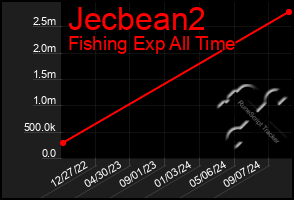 Total Graph of Jecbean2