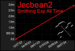 Total Graph of Jecbean2