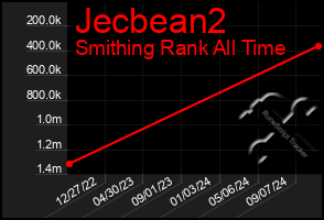 Total Graph of Jecbean2