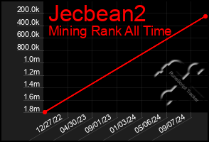 Total Graph of Jecbean2