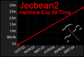 Total Graph of Jecbean2