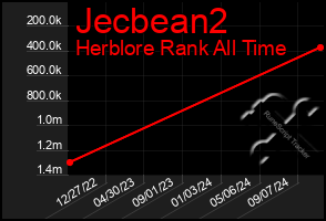 Total Graph of Jecbean2