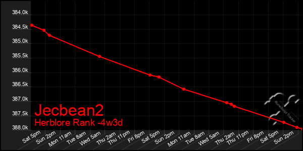 Last 31 Days Graph of Jecbean2
