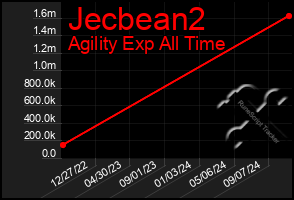 Total Graph of Jecbean2