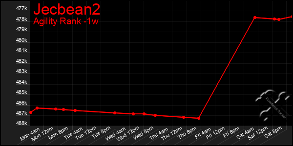 Last 7 Days Graph of Jecbean2