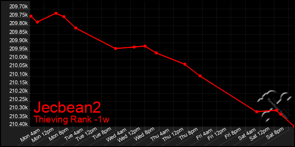 Last 7 Days Graph of Jecbean2