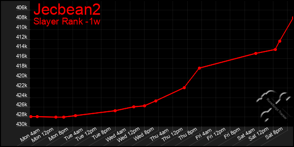 Last 7 Days Graph of Jecbean2