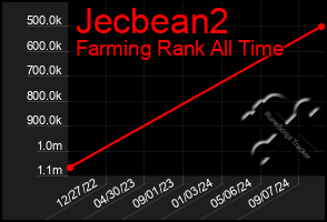 Total Graph of Jecbean2