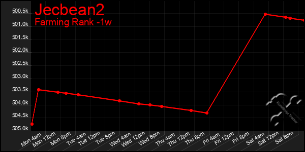 Last 7 Days Graph of Jecbean2