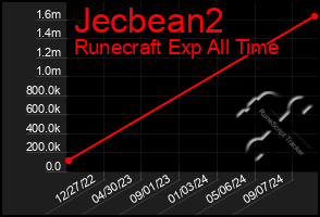 Total Graph of Jecbean2