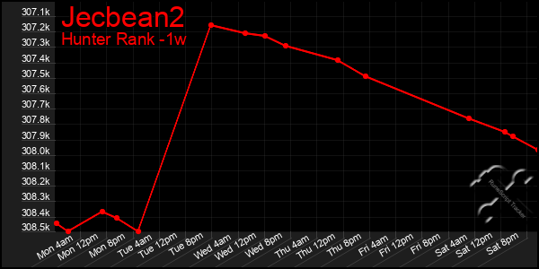 Last 7 Days Graph of Jecbean2