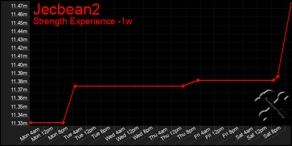 Last 7 Days Graph of Jecbean2