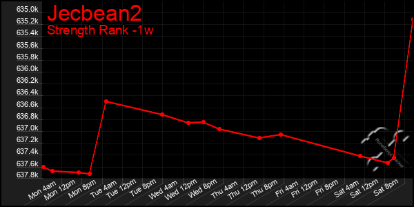 Last 7 Days Graph of Jecbean2