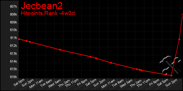 Last 31 Days Graph of Jecbean2