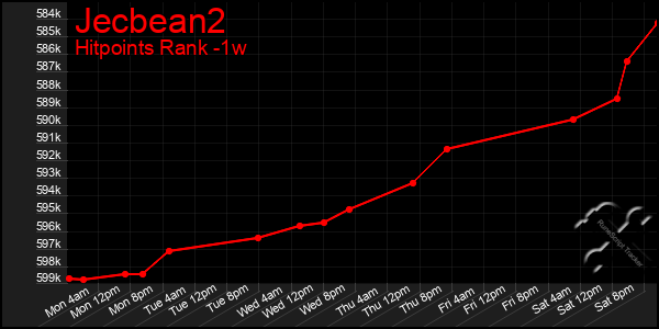 Last 7 Days Graph of Jecbean2