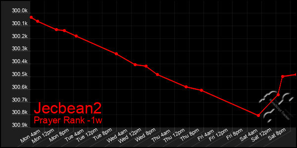 Last 7 Days Graph of Jecbean2