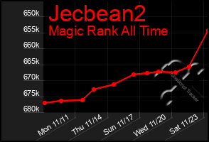 Total Graph of Jecbean2