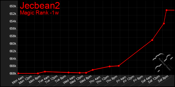 Last 7 Days Graph of Jecbean2