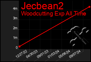 Total Graph of Jecbean2