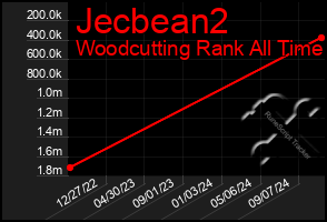 Total Graph of Jecbean2