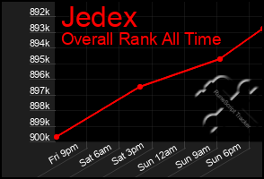 Total Graph of Jedex