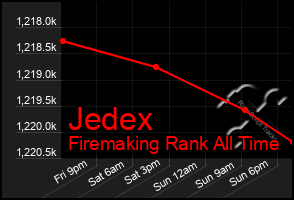 Total Graph of Jedex