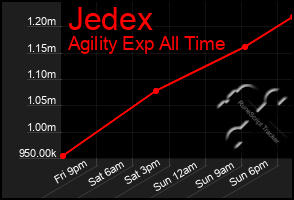 Total Graph of Jedex