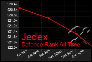 Total Graph of Jedex