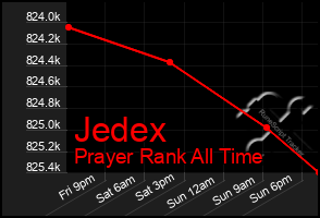 Total Graph of Jedex