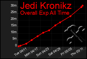 Total Graph of Jedi Kronikz