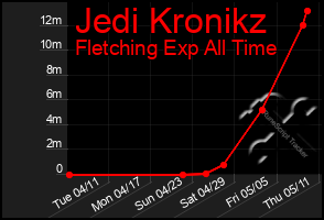 Total Graph of Jedi Kronikz