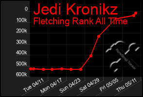 Total Graph of Jedi Kronikz