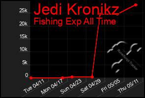 Total Graph of Jedi Kronikz