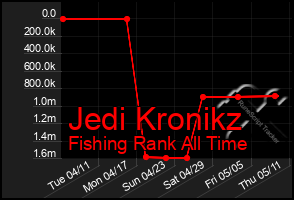 Total Graph of Jedi Kronikz