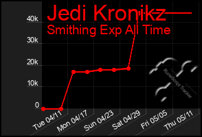 Total Graph of Jedi Kronikz