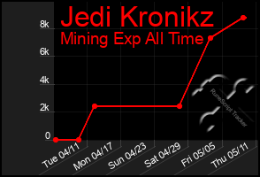 Total Graph of Jedi Kronikz