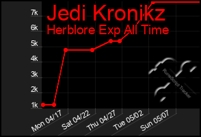 Total Graph of Jedi Kronikz