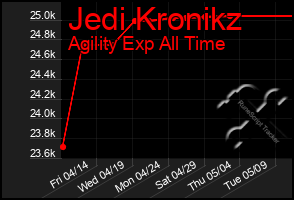 Total Graph of Jedi Kronikz