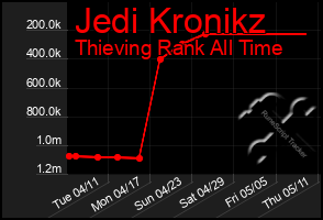 Total Graph of Jedi Kronikz