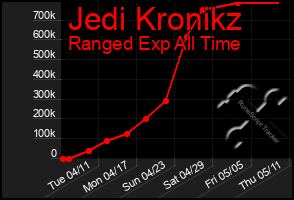 Total Graph of Jedi Kronikz