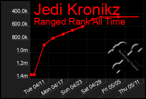 Total Graph of Jedi Kronikz