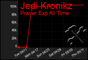 Total Graph of Jedi Kronikz