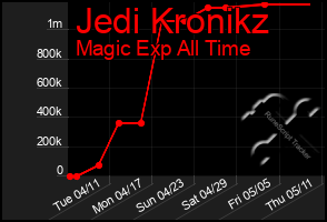 Total Graph of Jedi Kronikz