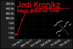 Total Graph of Jedi Kronikz