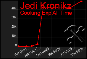 Total Graph of Jedi Kronikz