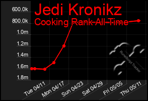 Total Graph of Jedi Kronikz