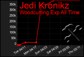 Total Graph of Jedi Kronikz